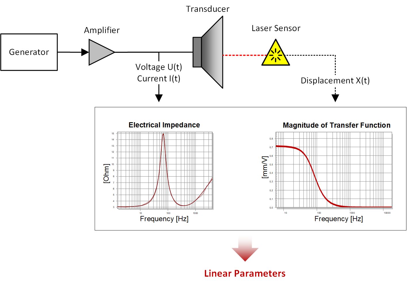 線性參數(shù)測試(LPM)